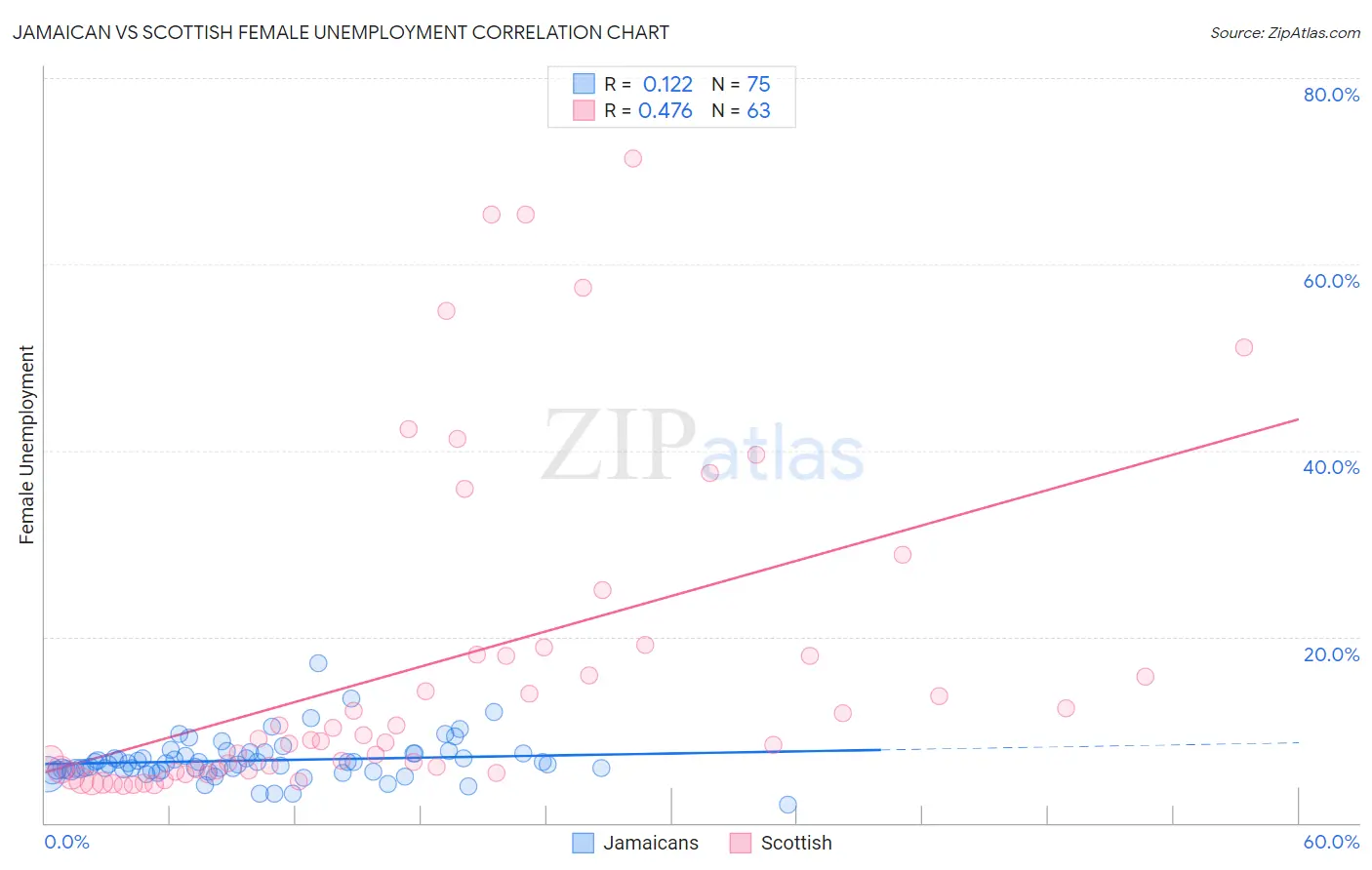 Jamaican vs Scottish Female Unemployment