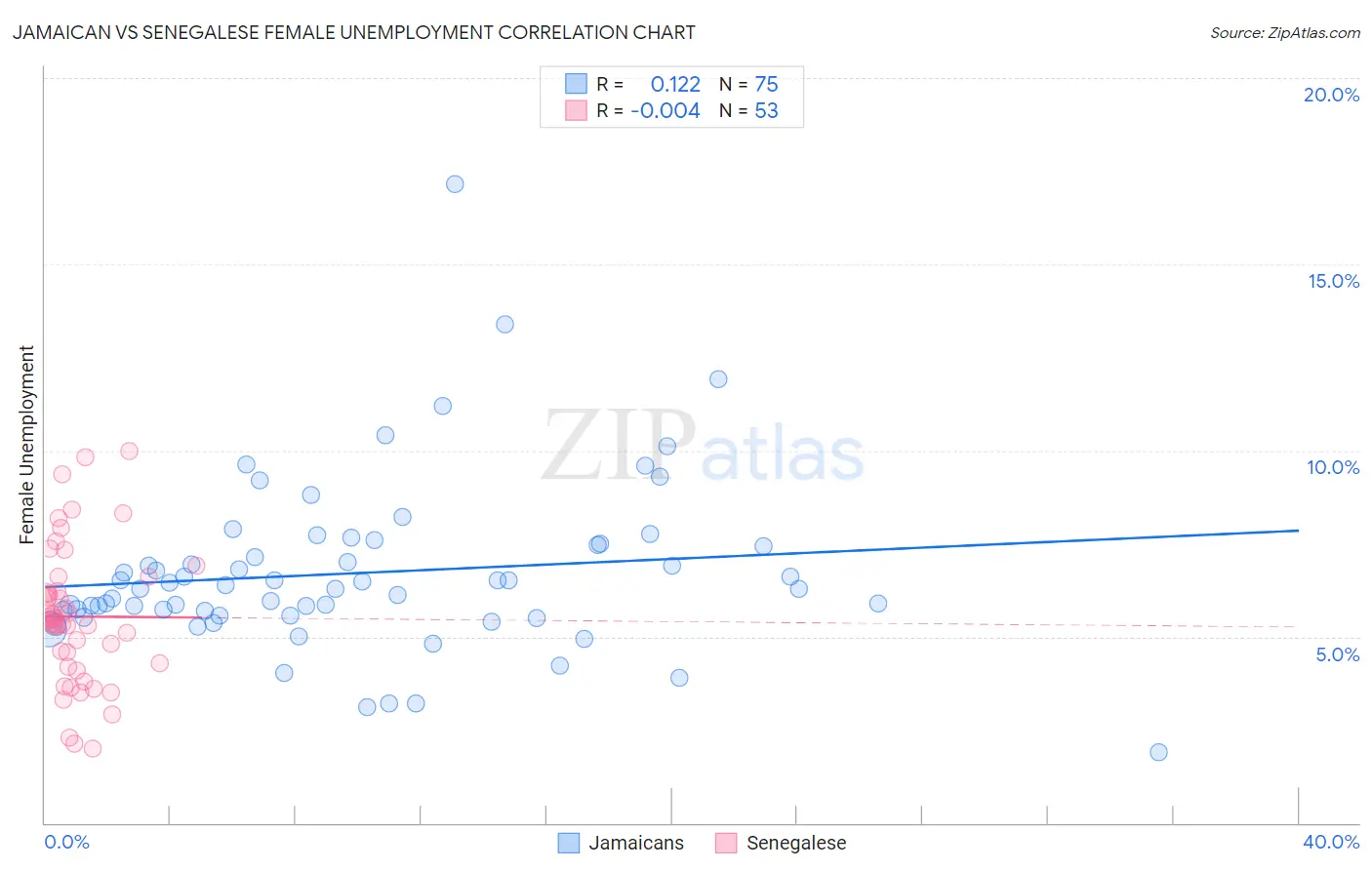 Jamaican vs Senegalese Female Unemployment