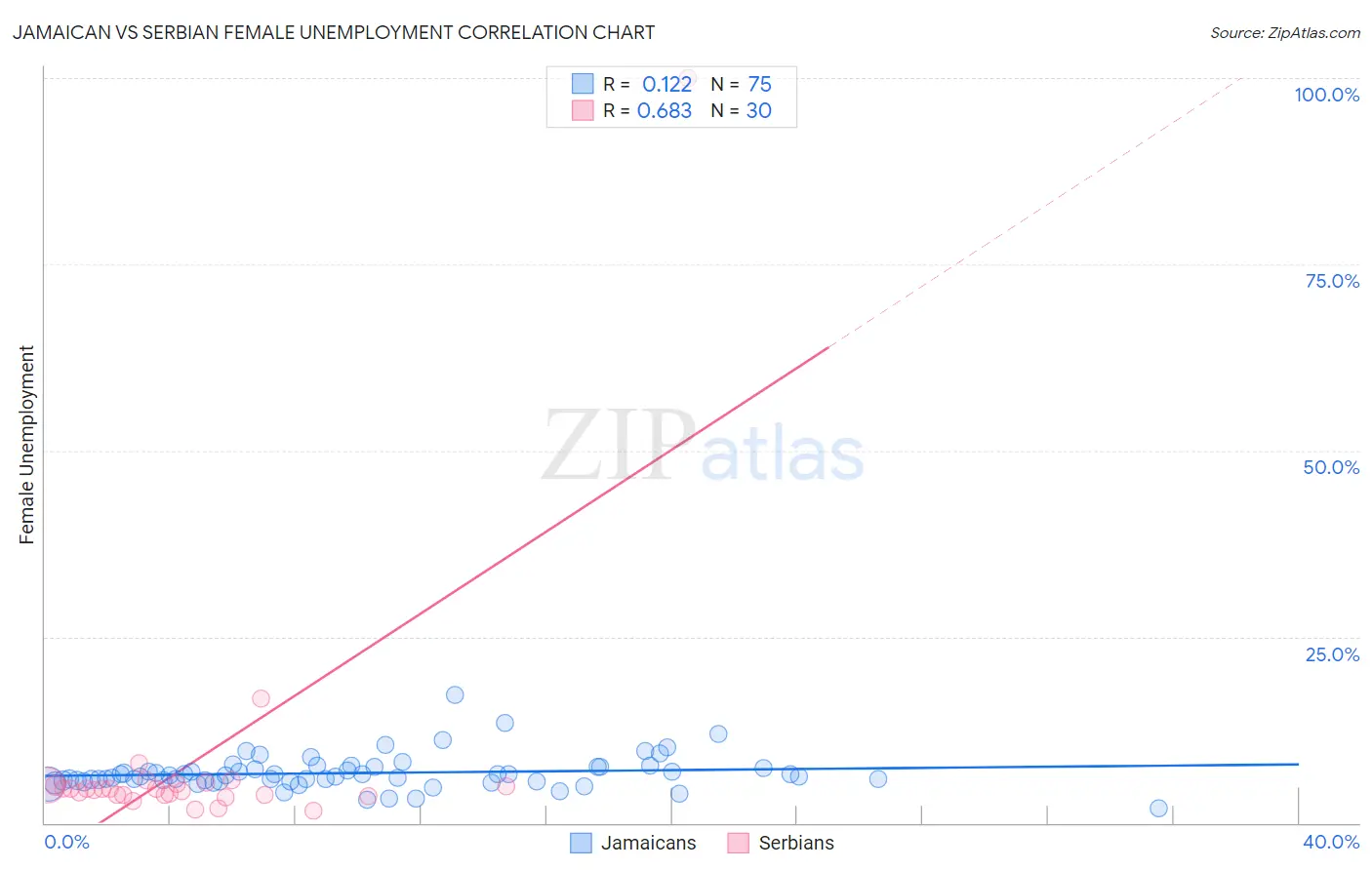 Jamaican vs Serbian Female Unemployment