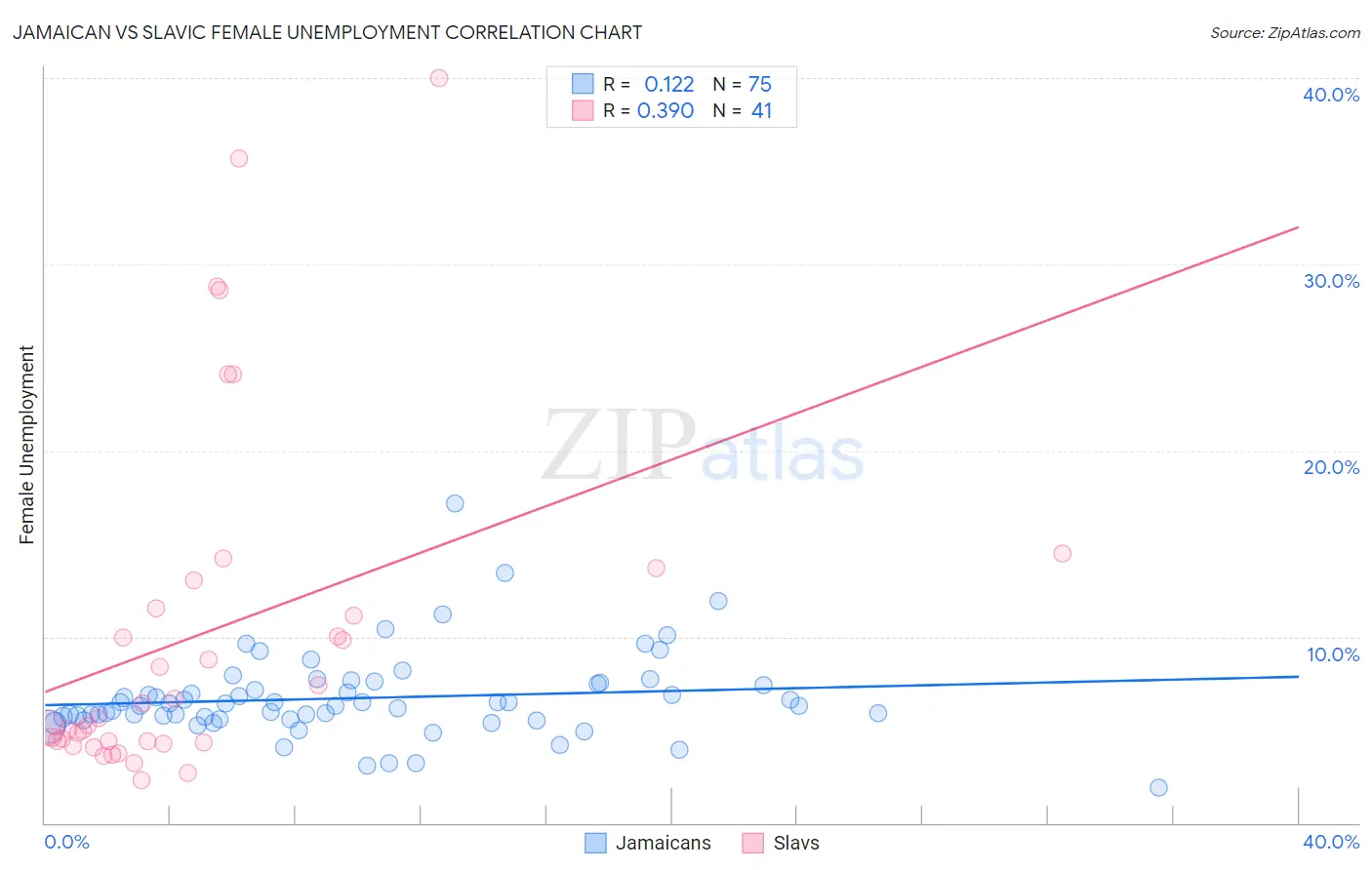 Jamaican vs Slavic Female Unemployment