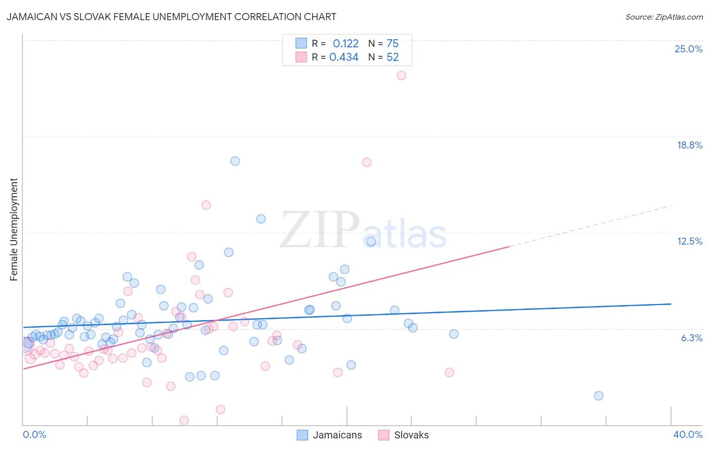 Jamaican vs Slovak Female Unemployment