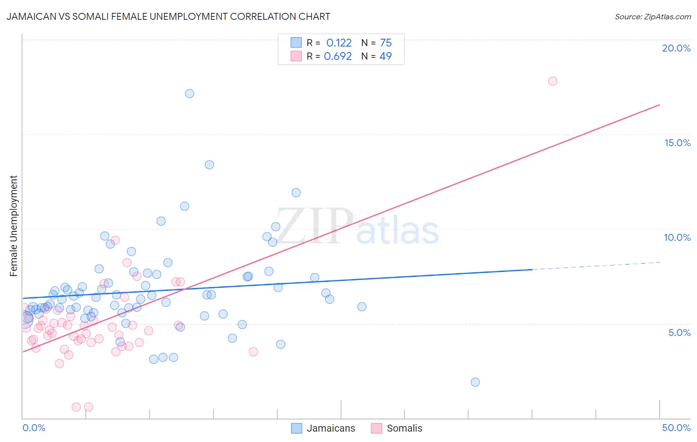 Jamaican vs Somali Female Unemployment