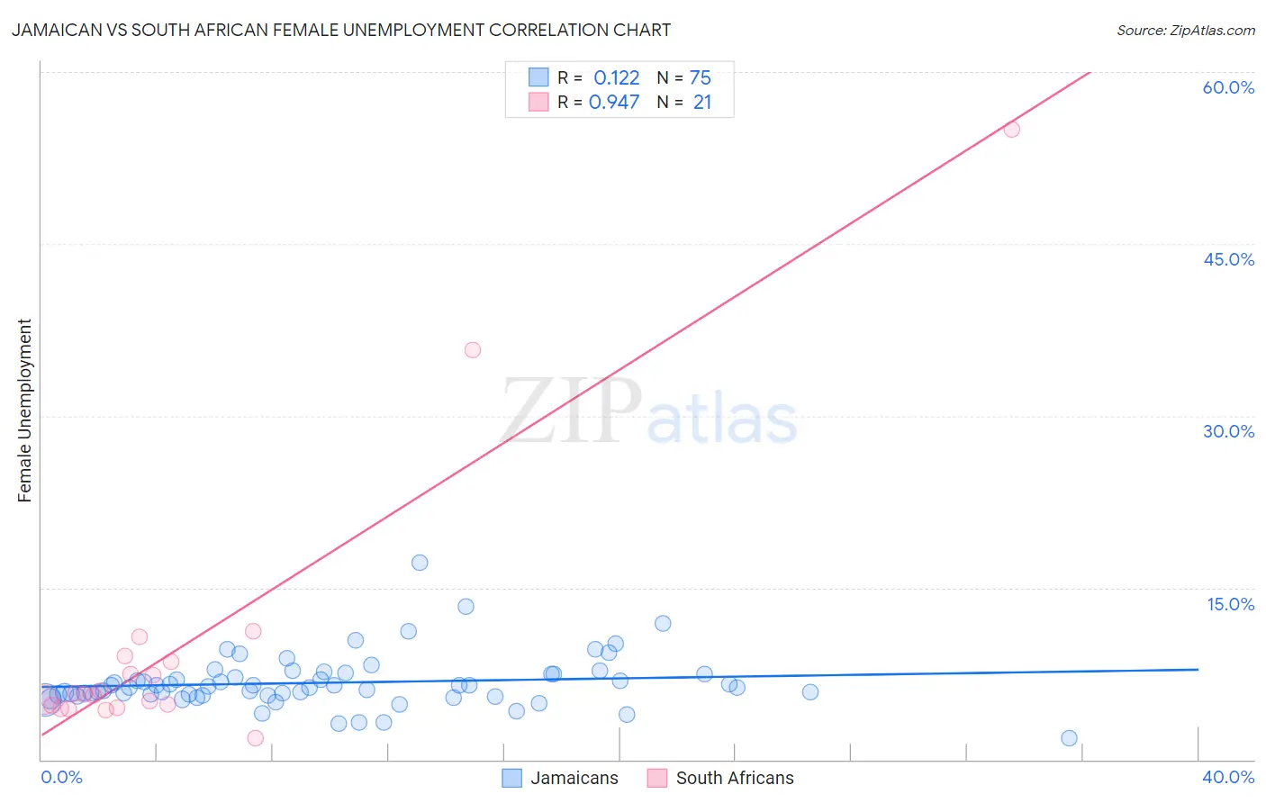 Jamaican vs South African Female Unemployment