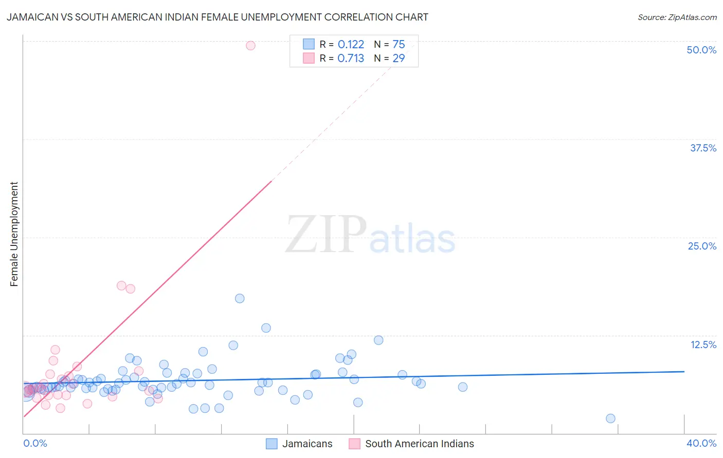 Jamaican vs South American Indian Female Unemployment