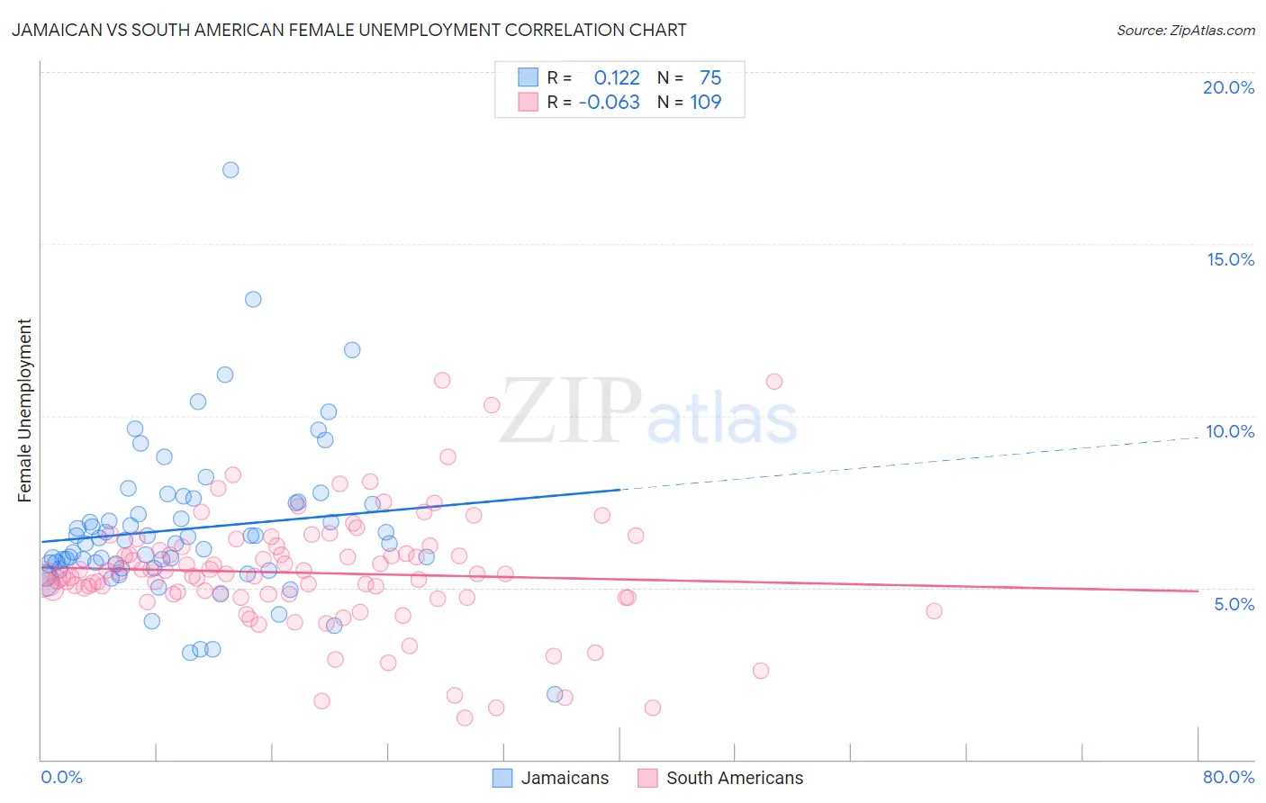 Jamaican vs South American Female Unemployment
