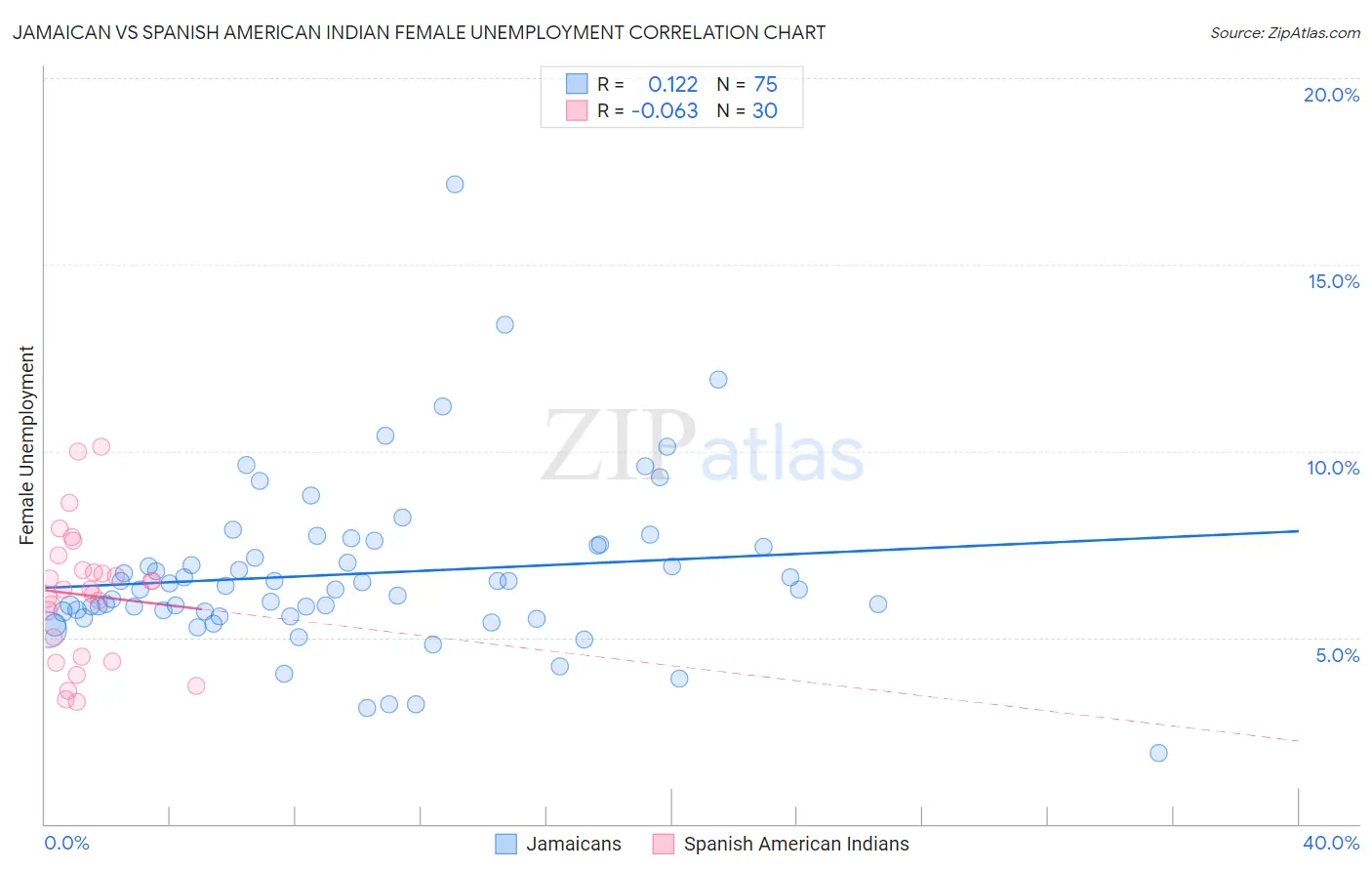 Jamaican vs Spanish American Indian Female Unemployment