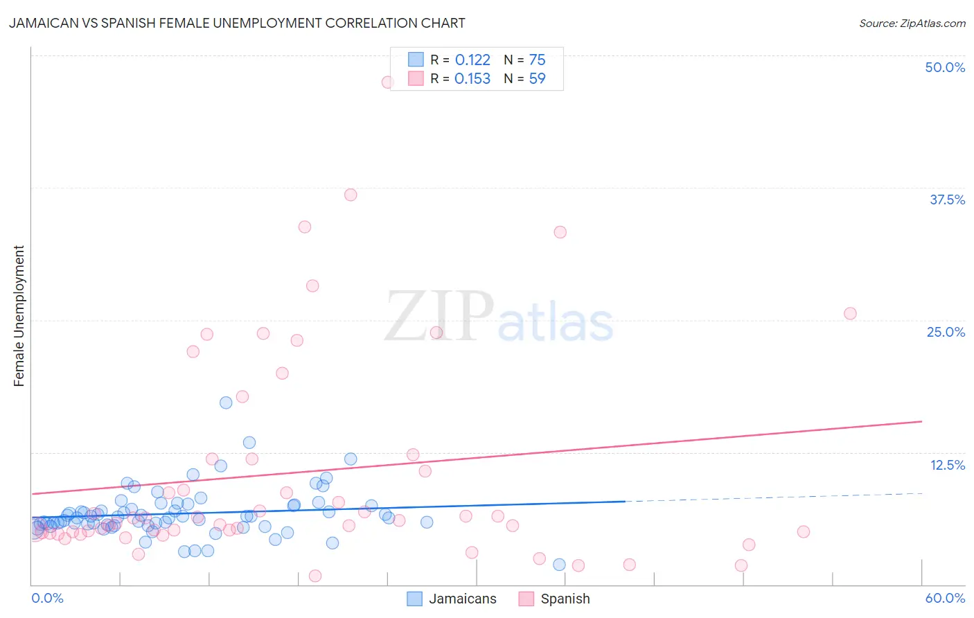 Jamaican vs Spanish Female Unemployment