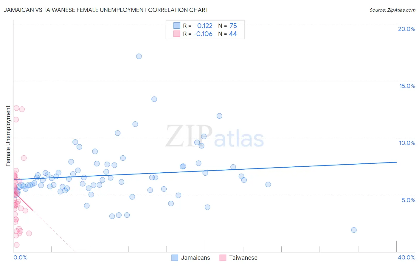 Jamaican vs Taiwanese Female Unemployment