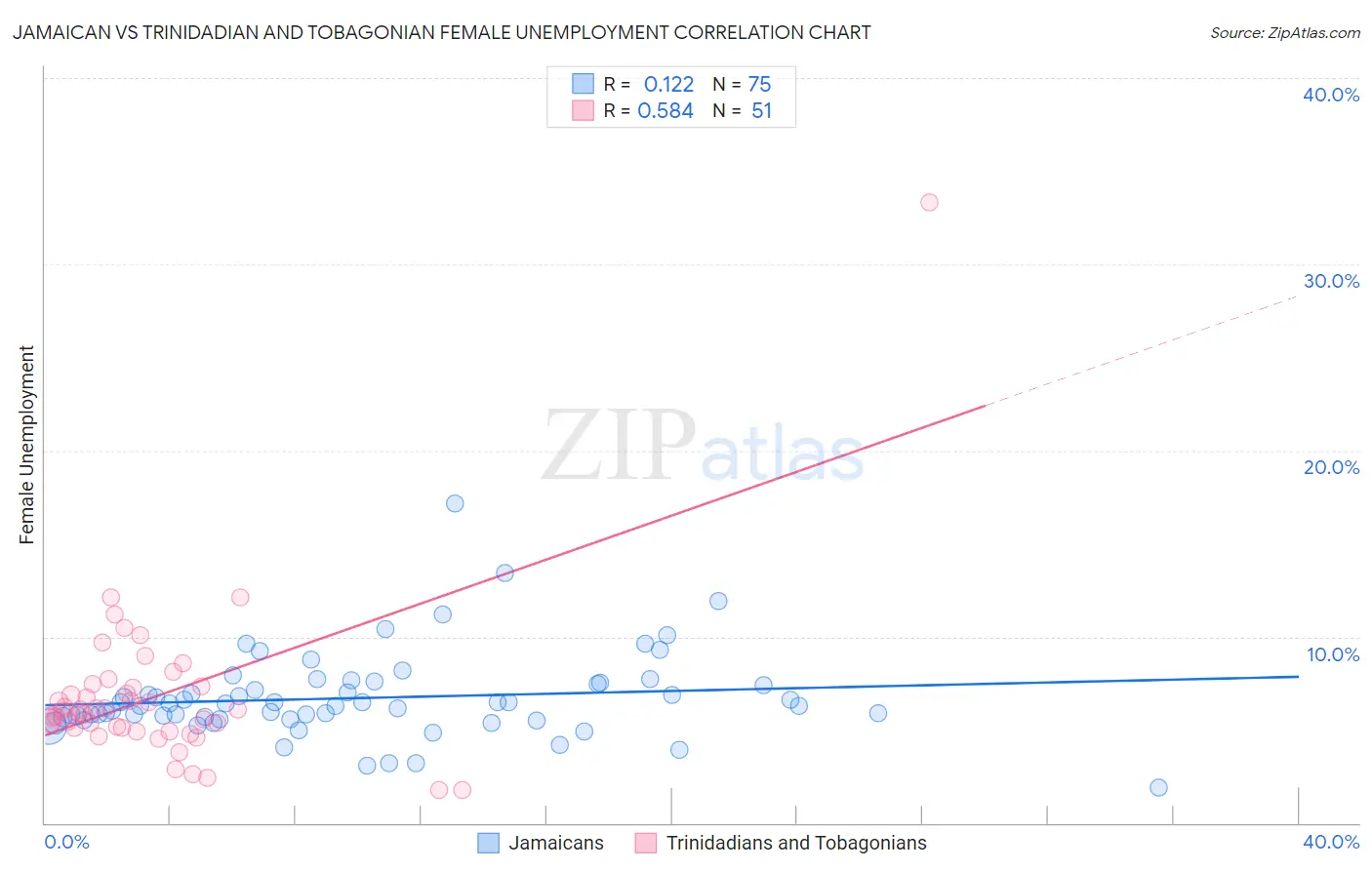 Jamaican vs Trinidadian and Tobagonian Female Unemployment