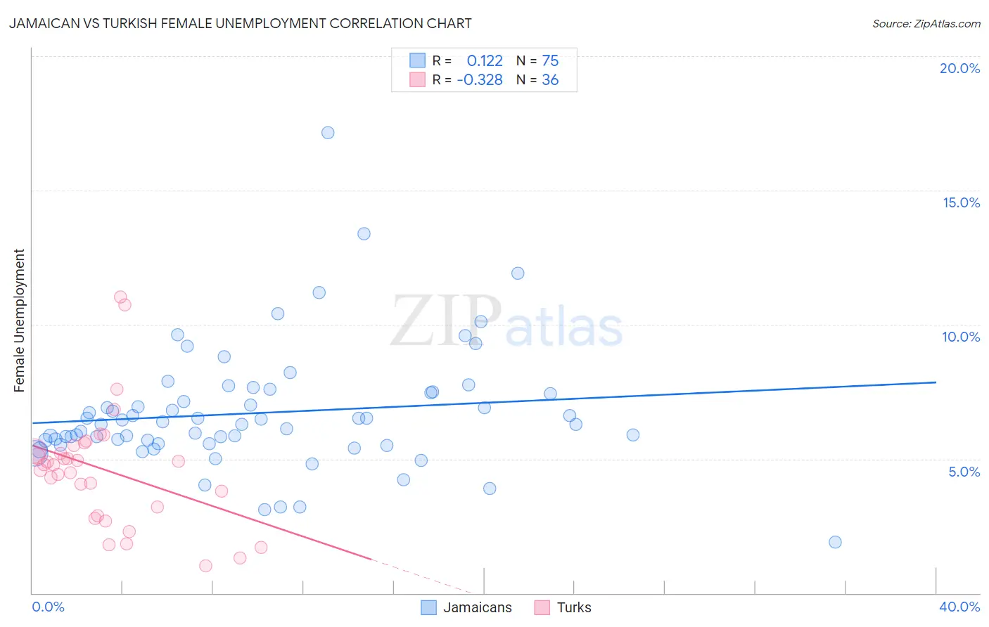 Jamaican vs Turkish Female Unemployment