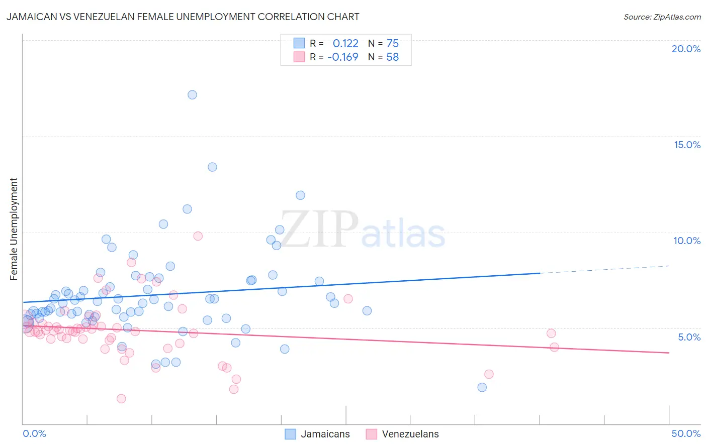 Jamaican vs Venezuelan Female Unemployment