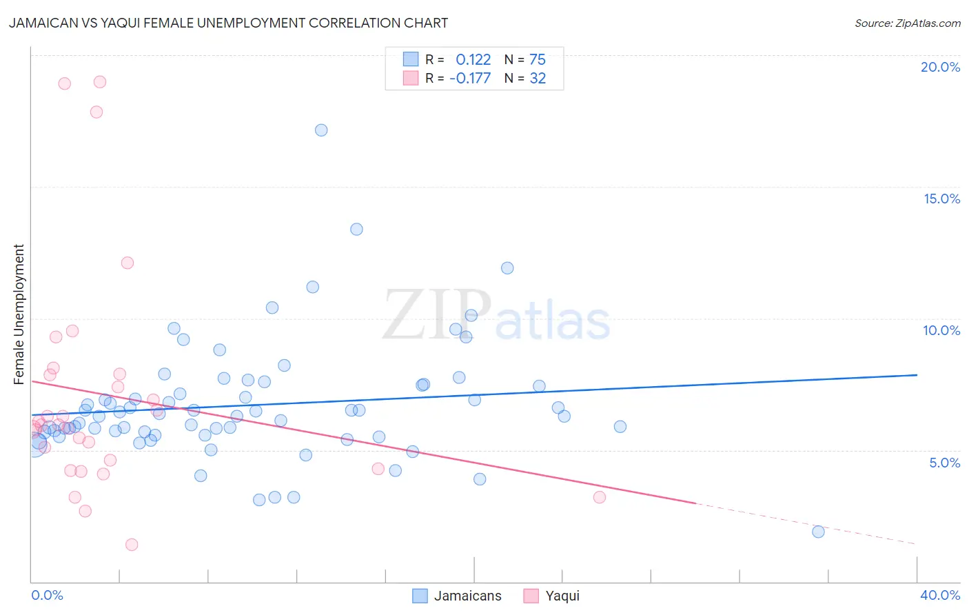 Jamaican vs Yaqui Female Unemployment