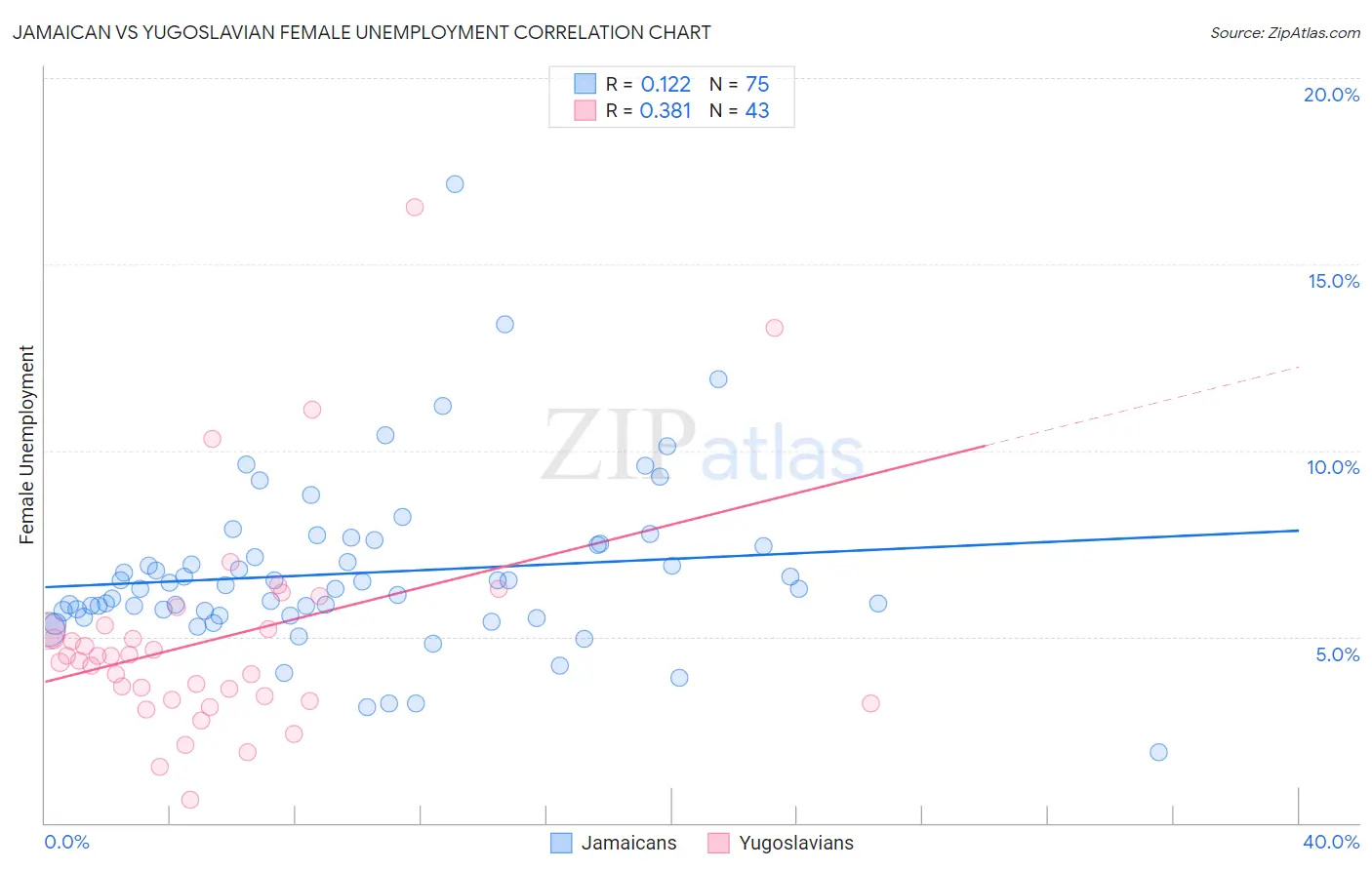 Jamaican vs Yugoslavian Female Unemployment