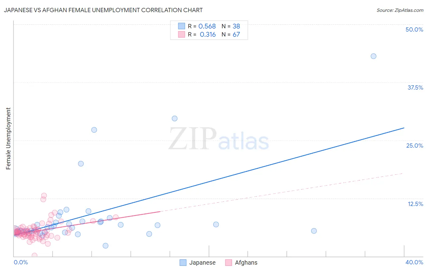Japanese vs Afghan Female Unemployment