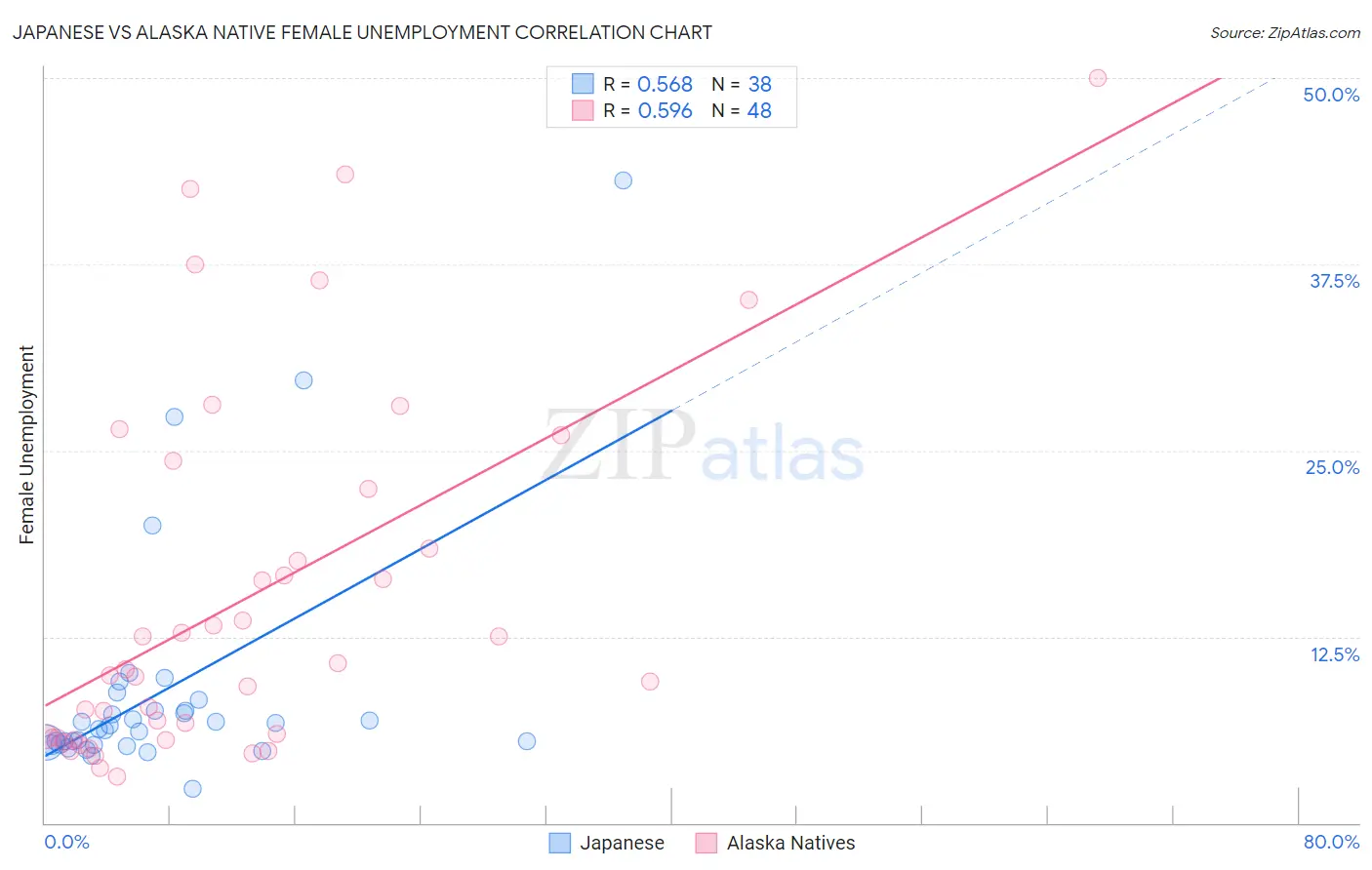 Japanese vs Alaska Native Female Unemployment