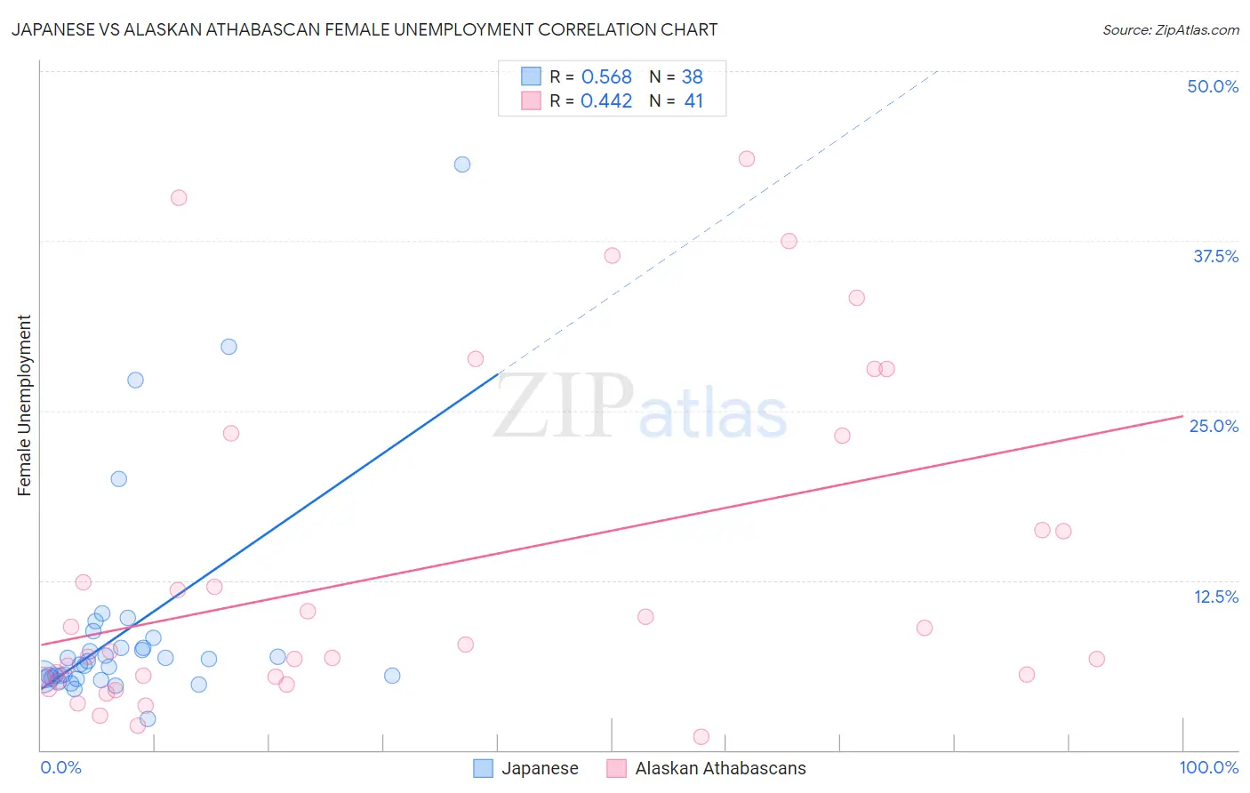Japanese vs Alaskan Athabascan Female Unemployment