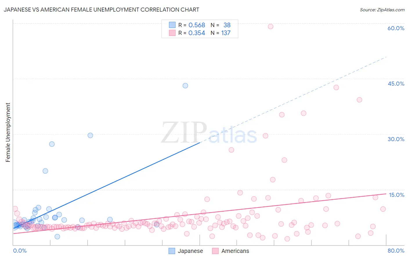 Japanese vs American Female Unemployment