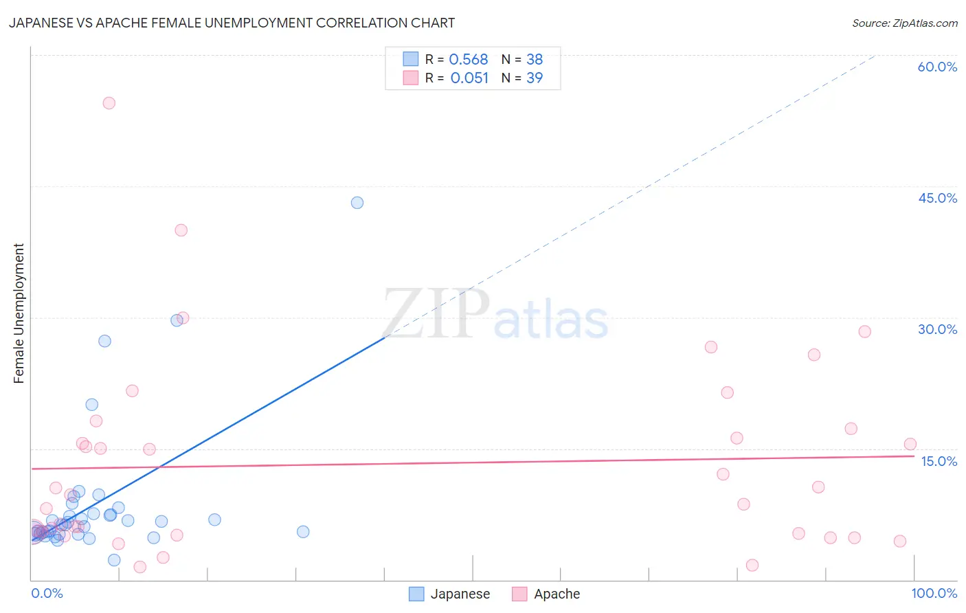 Japanese vs Apache Female Unemployment