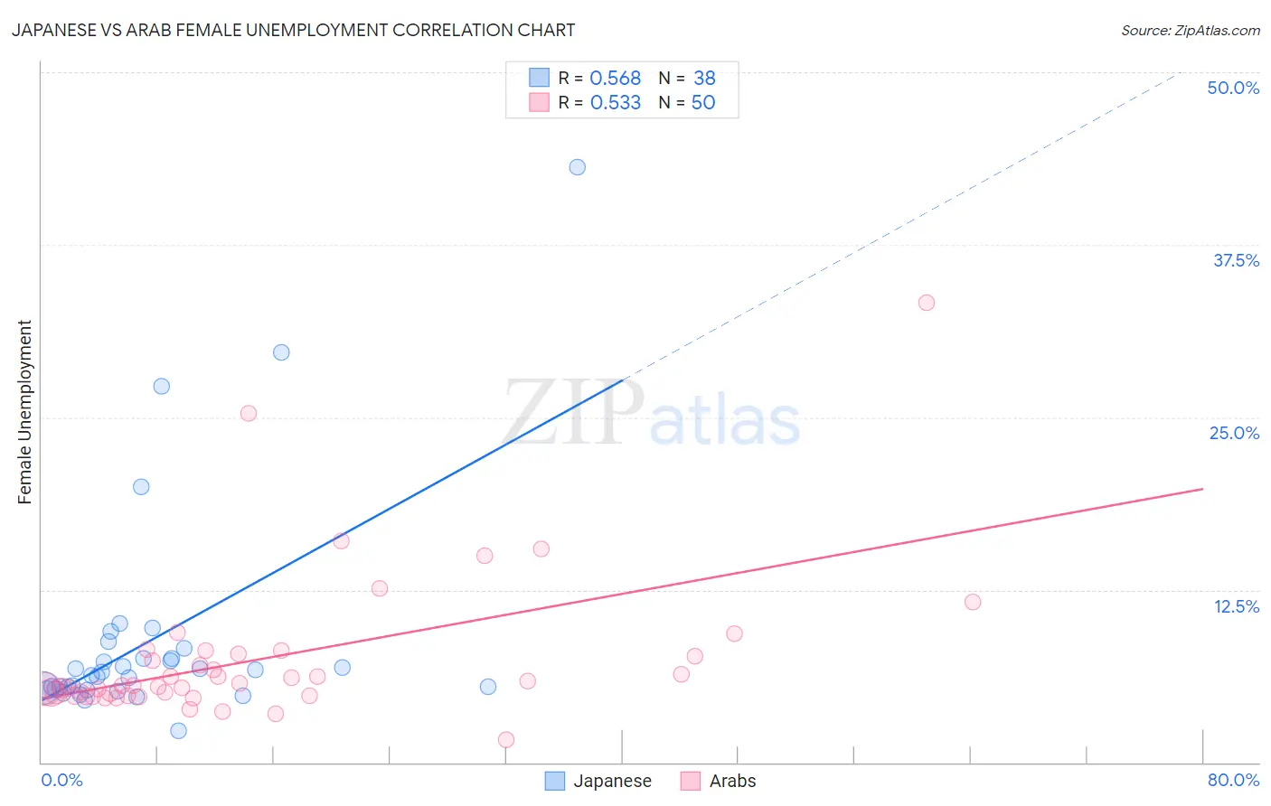 Japanese vs Arab Female Unemployment