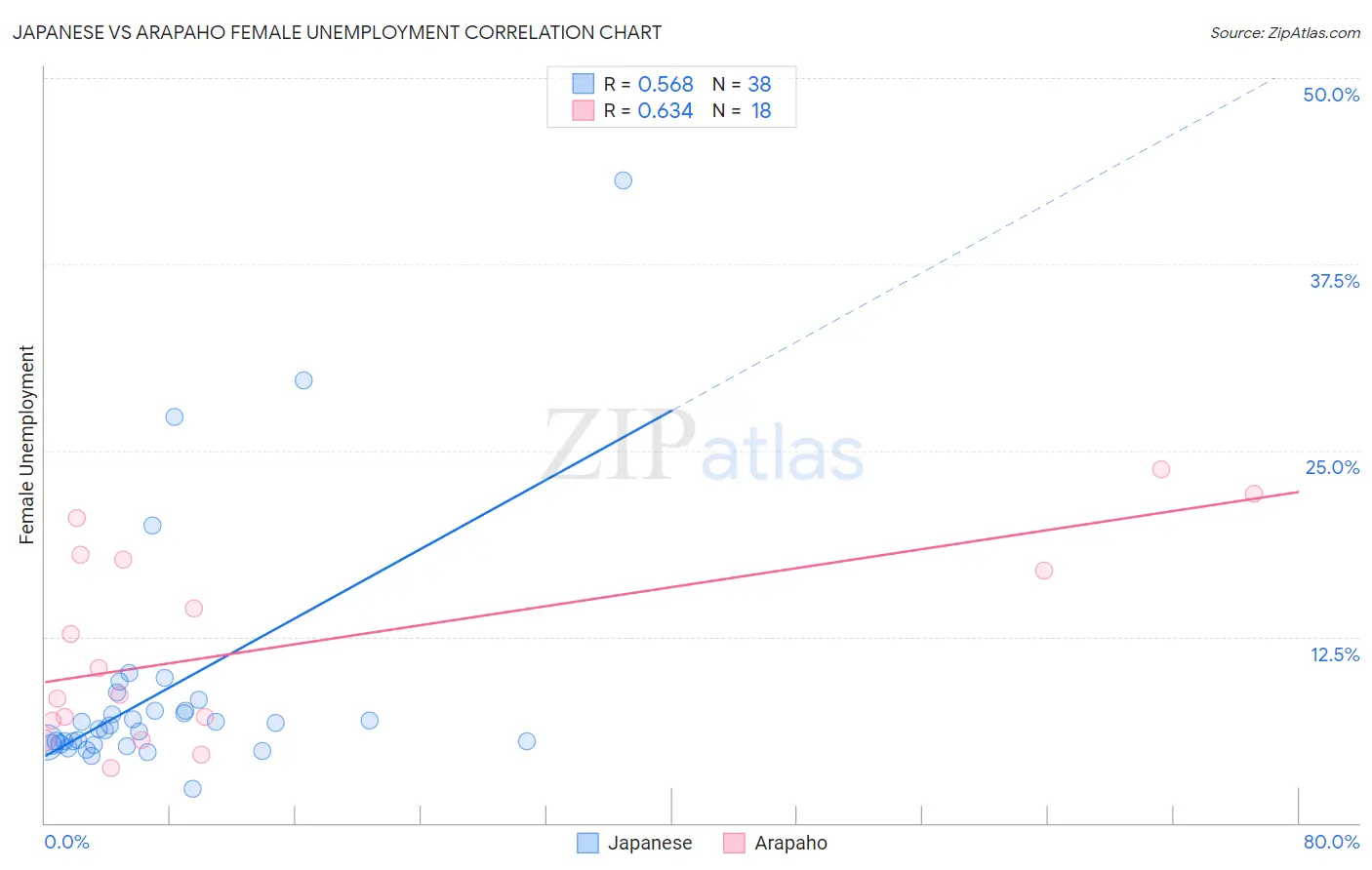 Japanese vs Arapaho Female Unemployment