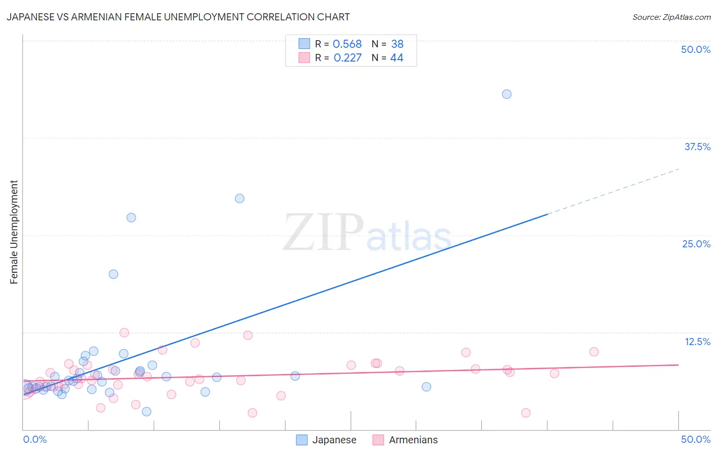 Japanese vs Armenian Female Unemployment
