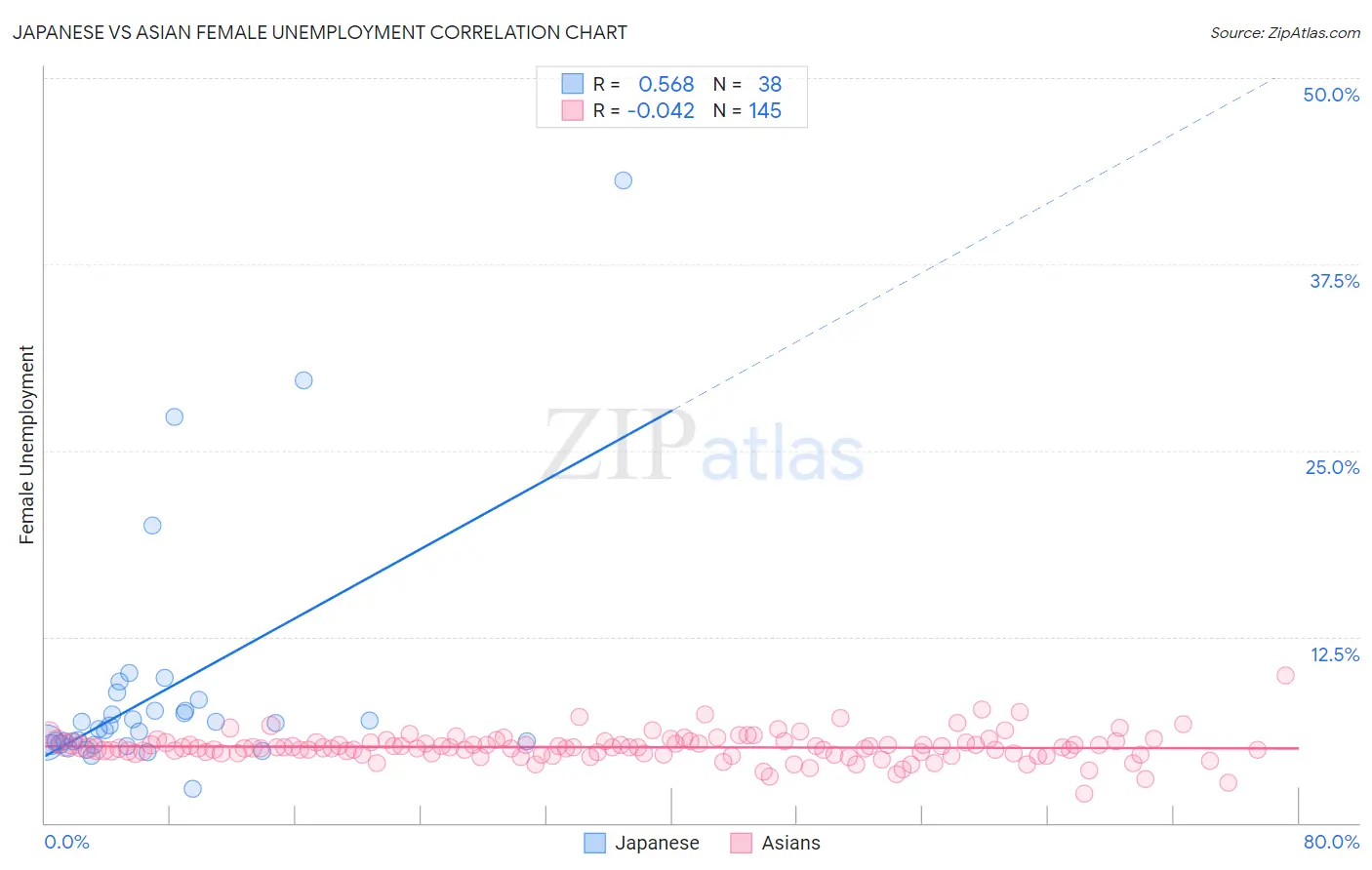 Japanese vs Asian Female Unemployment