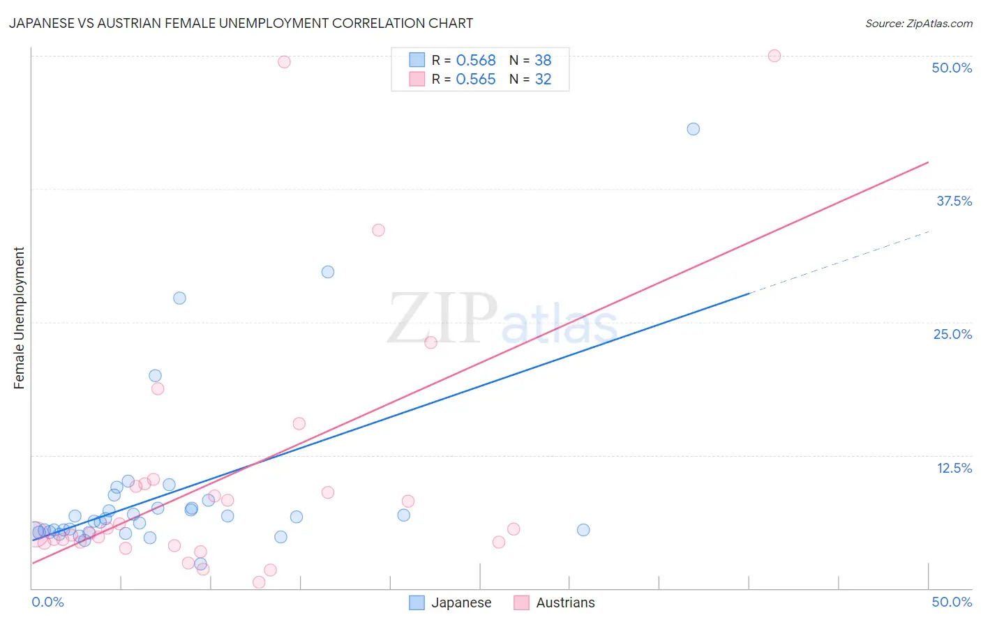 Japanese vs Austrian Female Unemployment