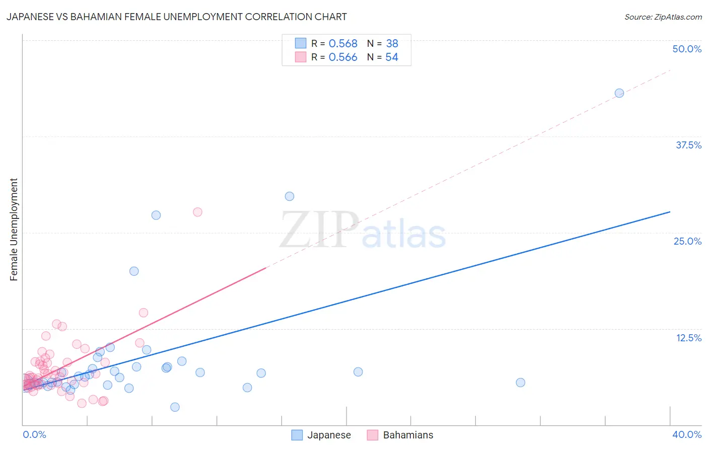 Japanese vs Bahamian Female Unemployment