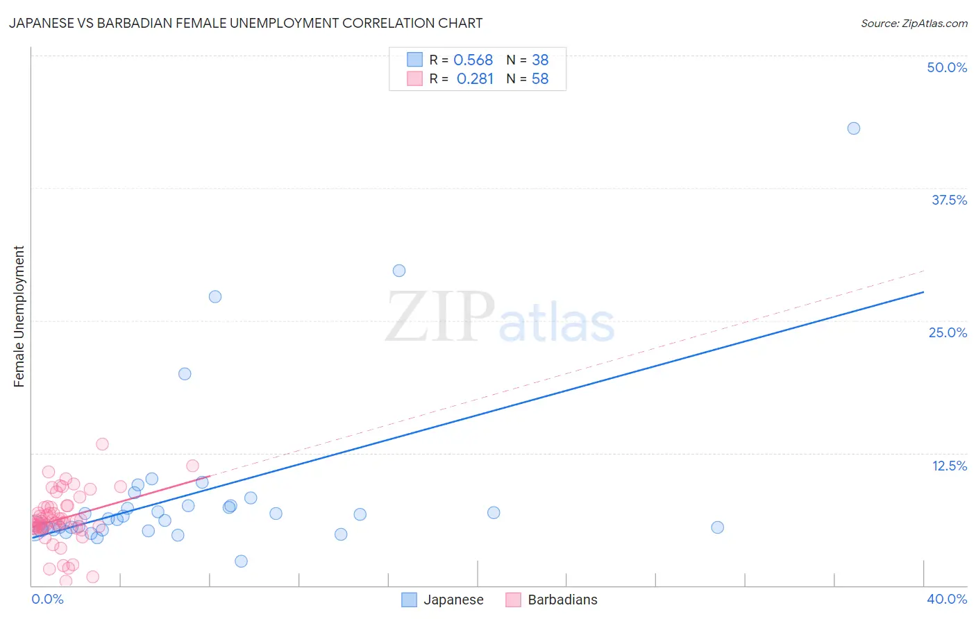 Japanese vs Barbadian Female Unemployment