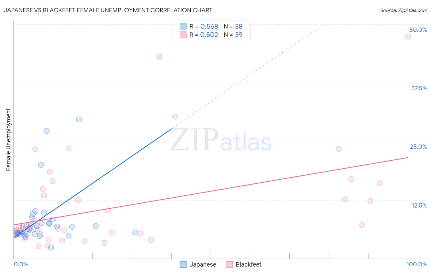 Japanese vs Blackfeet Female Unemployment