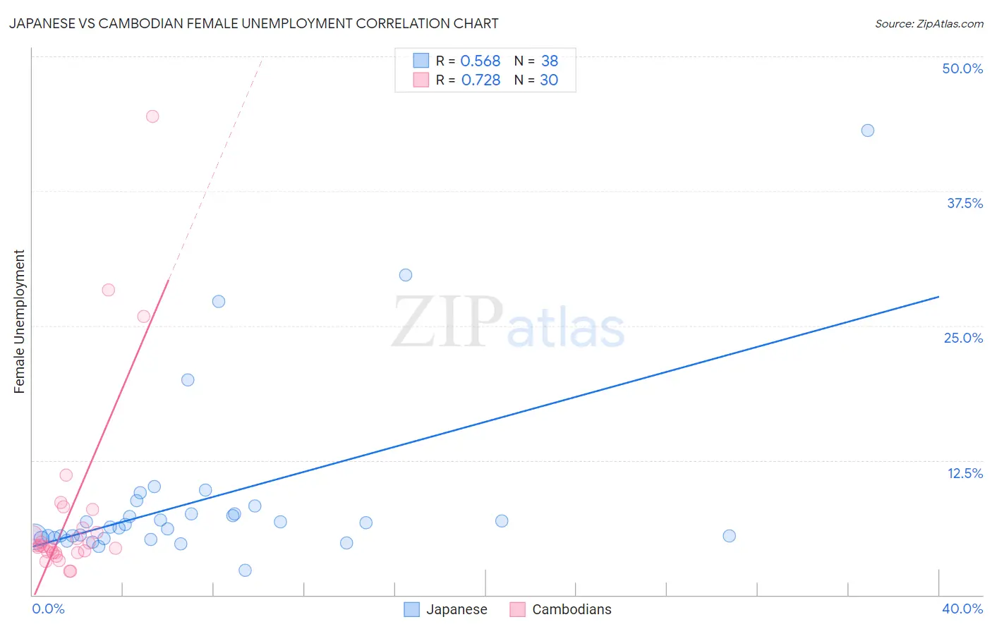 Japanese vs Cambodian Female Unemployment