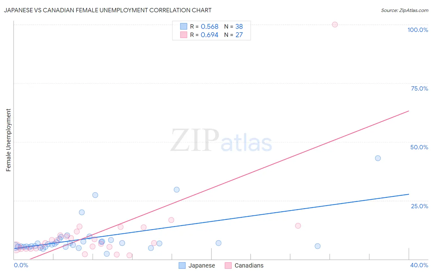 Japanese vs Canadian Female Unemployment