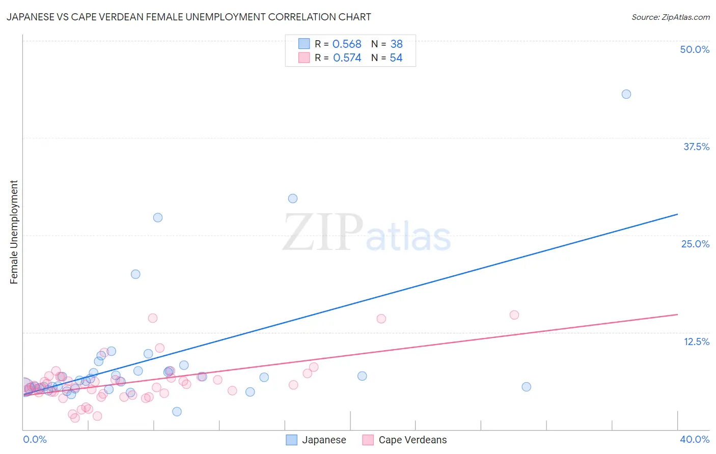 Japanese vs Cape Verdean Female Unemployment