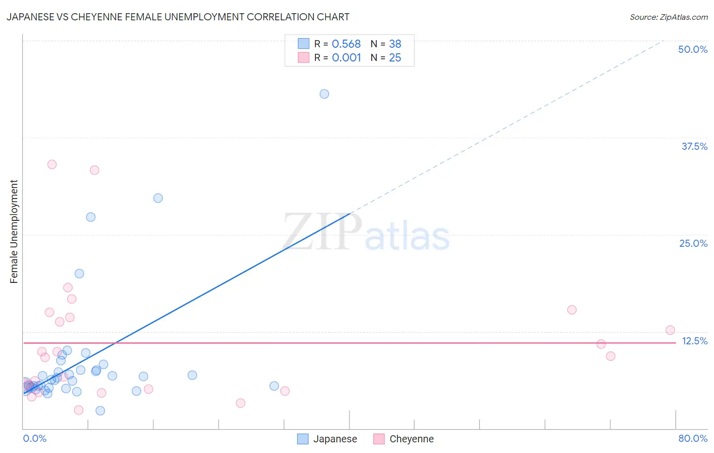 Japanese vs Cheyenne Female Unemployment