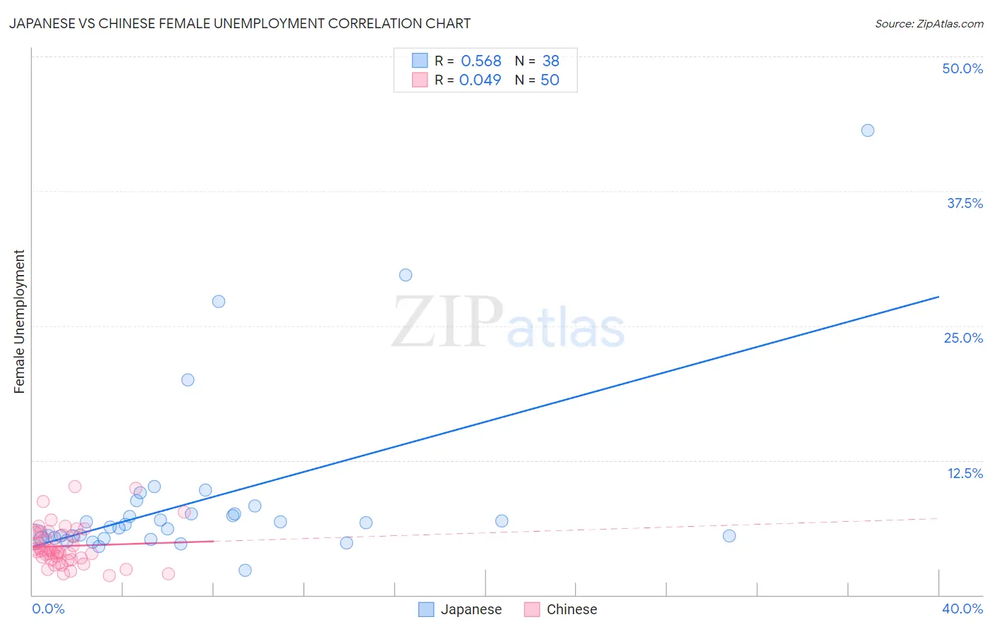 Japanese vs Chinese Female Unemployment
