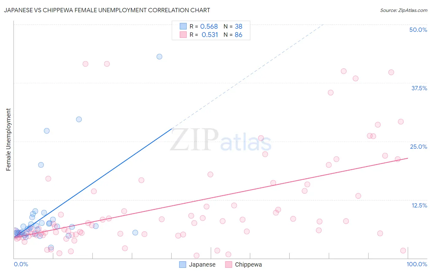 Japanese vs Chippewa Female Unemployment