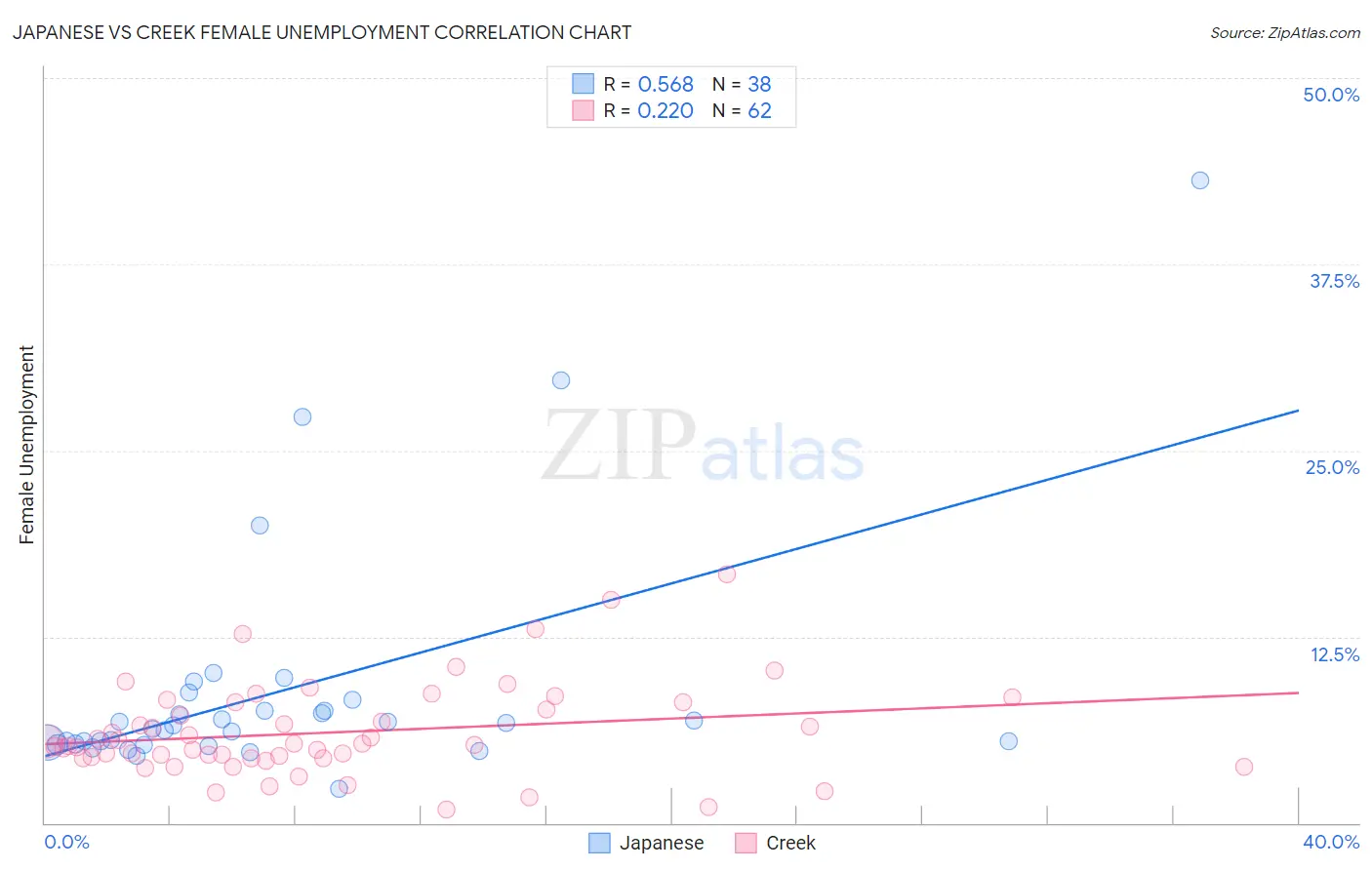 Japanese vs Creek Female Unemployment