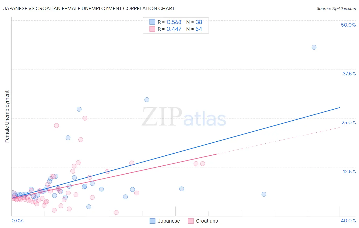 Japanese vs Croatian Female Unemployment