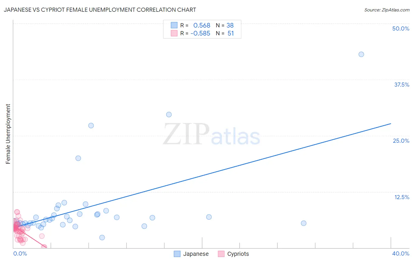 Japanese vs Cypriot Female Unemployment