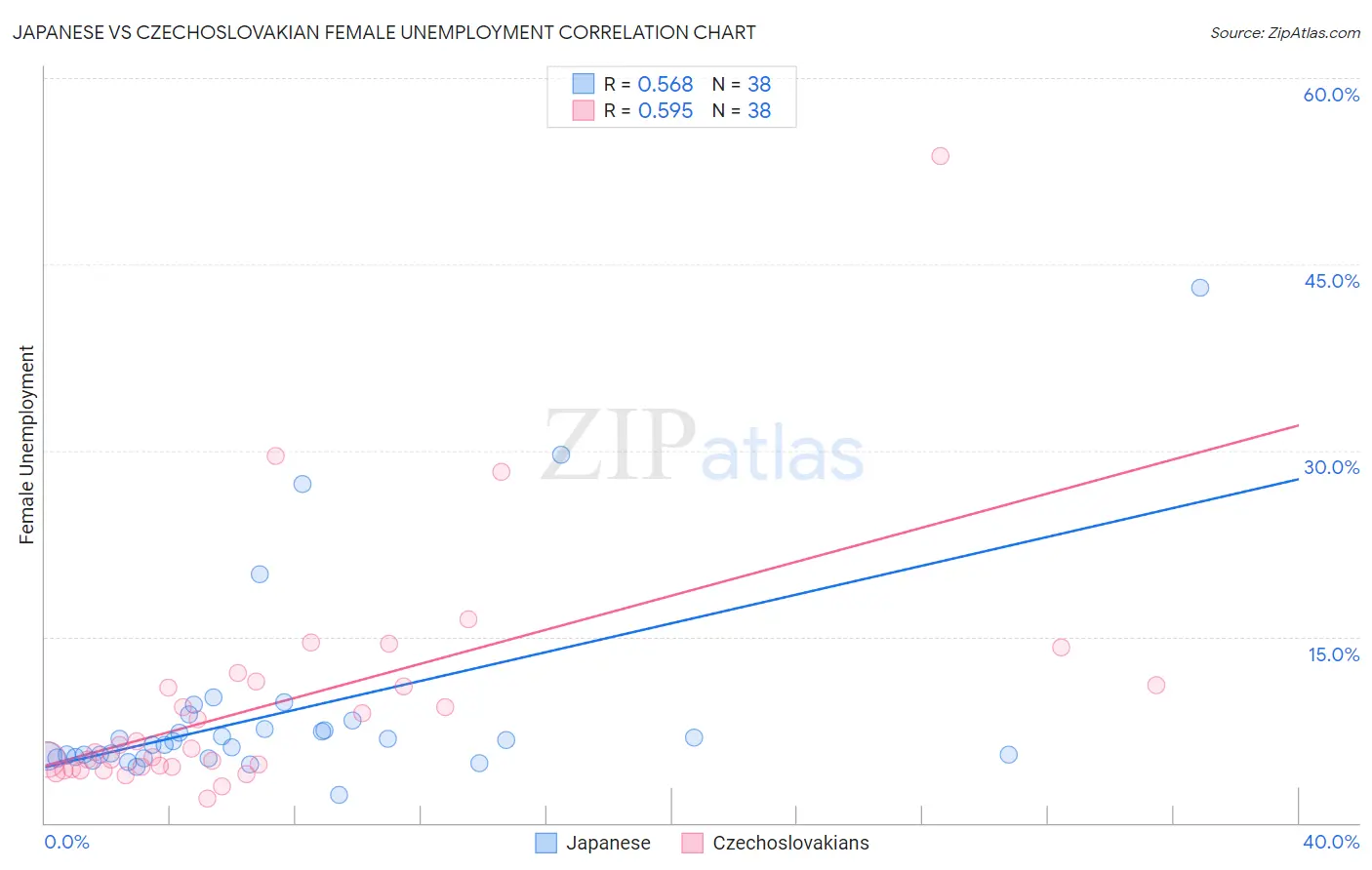 Japanese vs Czechoslovakian Female Unemployment