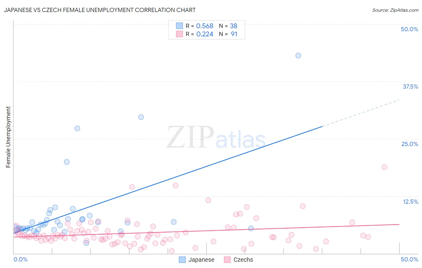Japanese vs Czech Female Unemployment