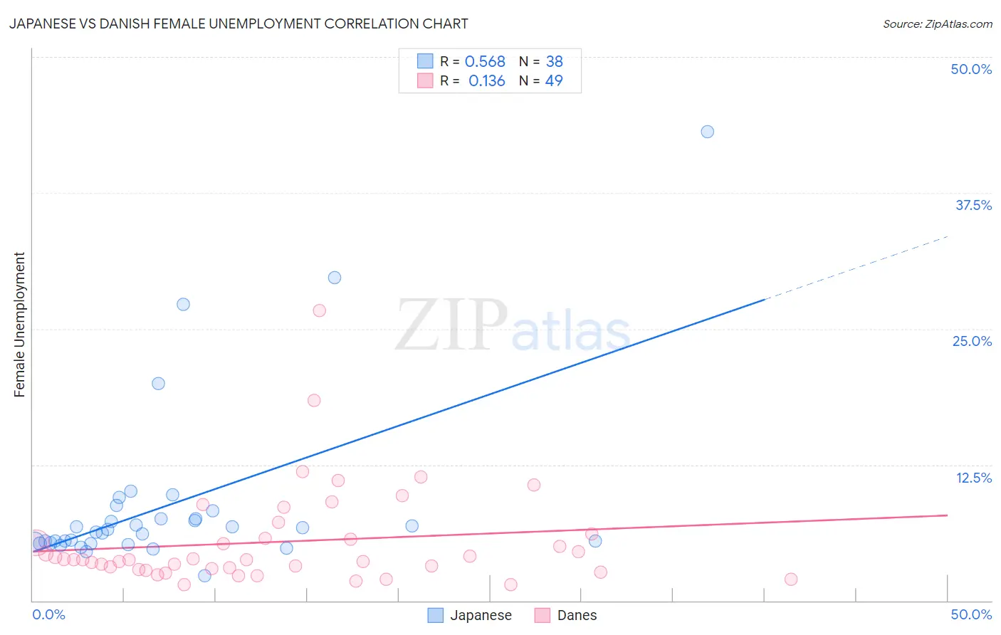 Japanese vs Danish Female Unemployment