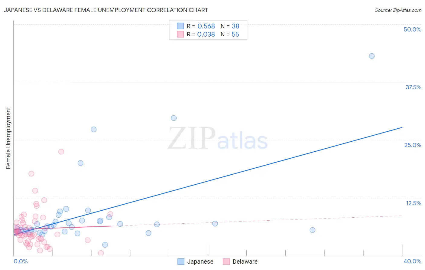 Japanese vs Delaware Female Unemployment