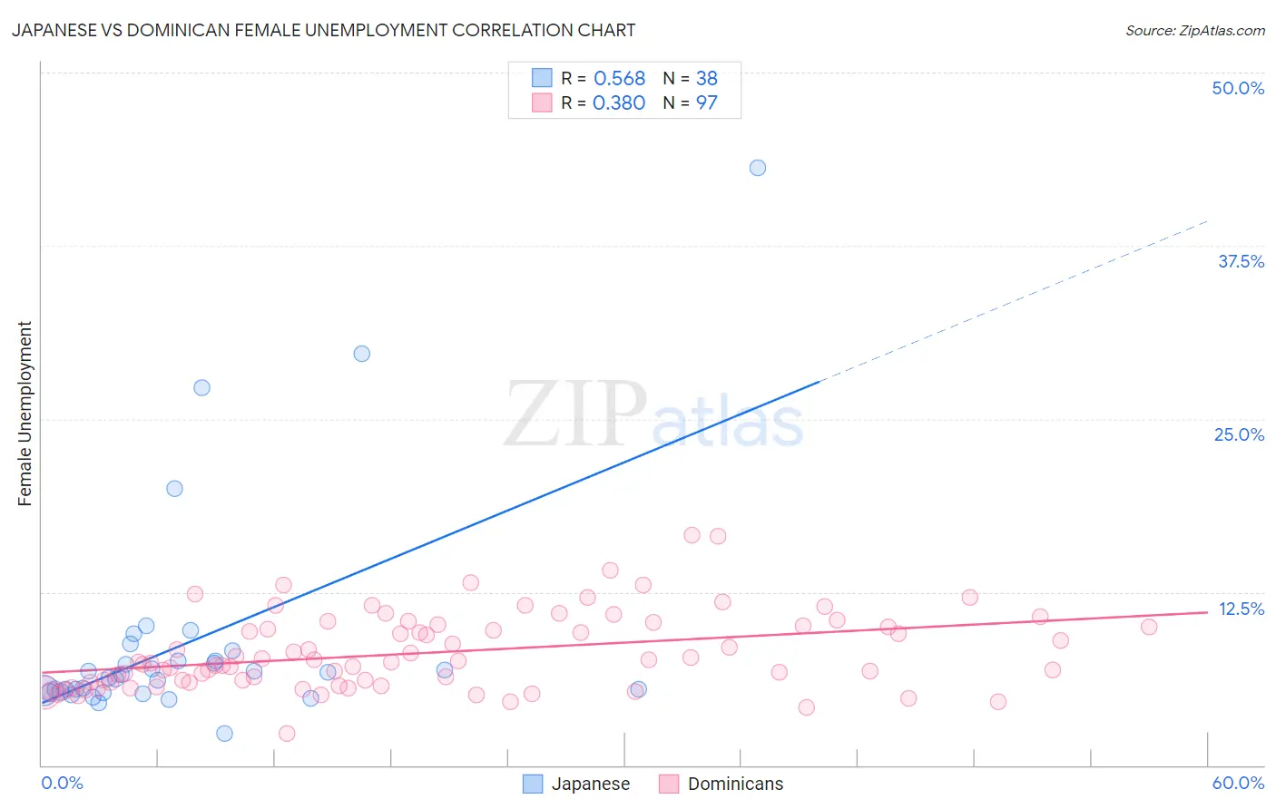 Japanese vs Dominican Female Unemployment