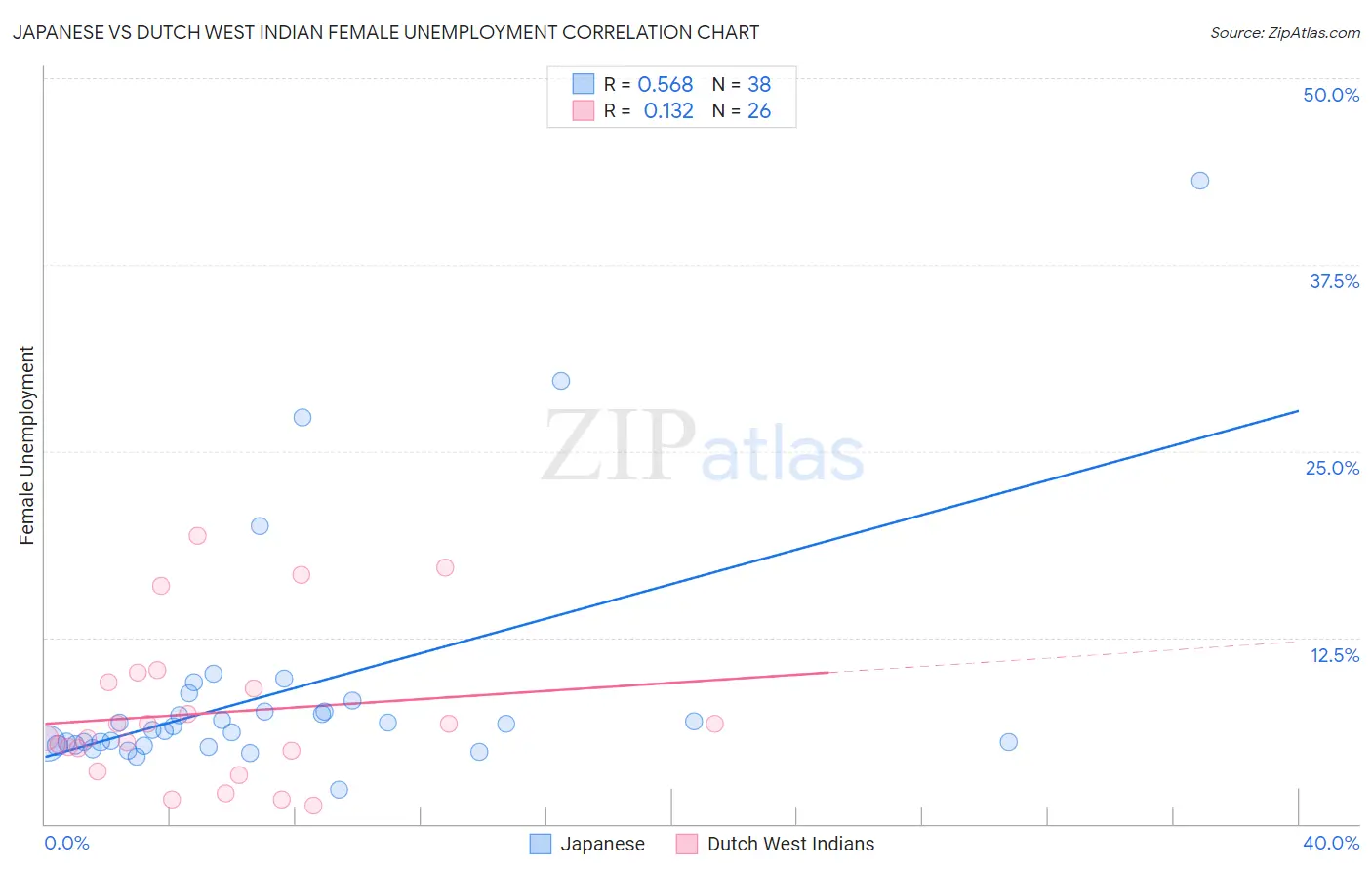 Japanese vs Dutch West Indian Female Unemployment