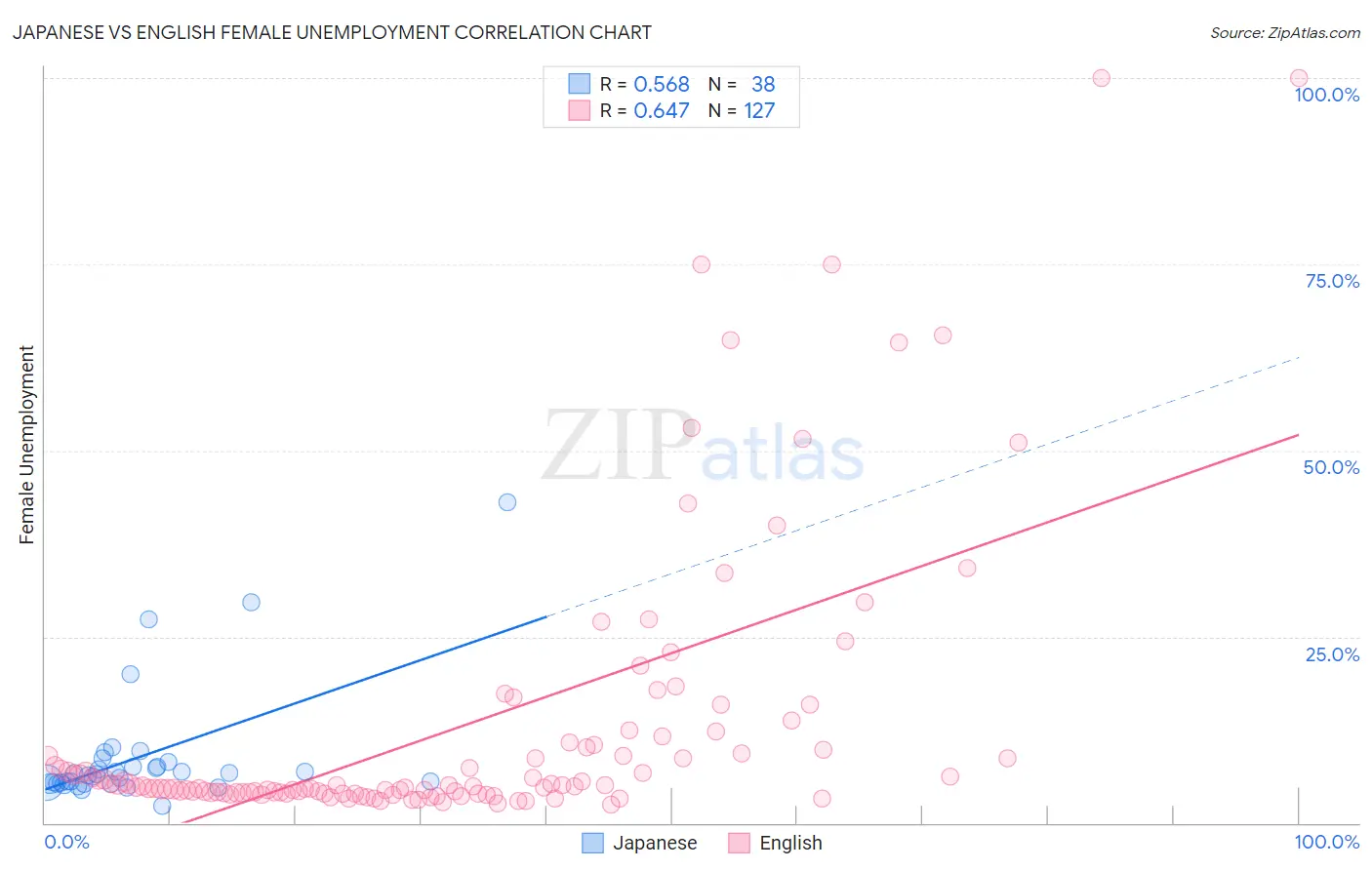 Japanese vs English Female Unemployment