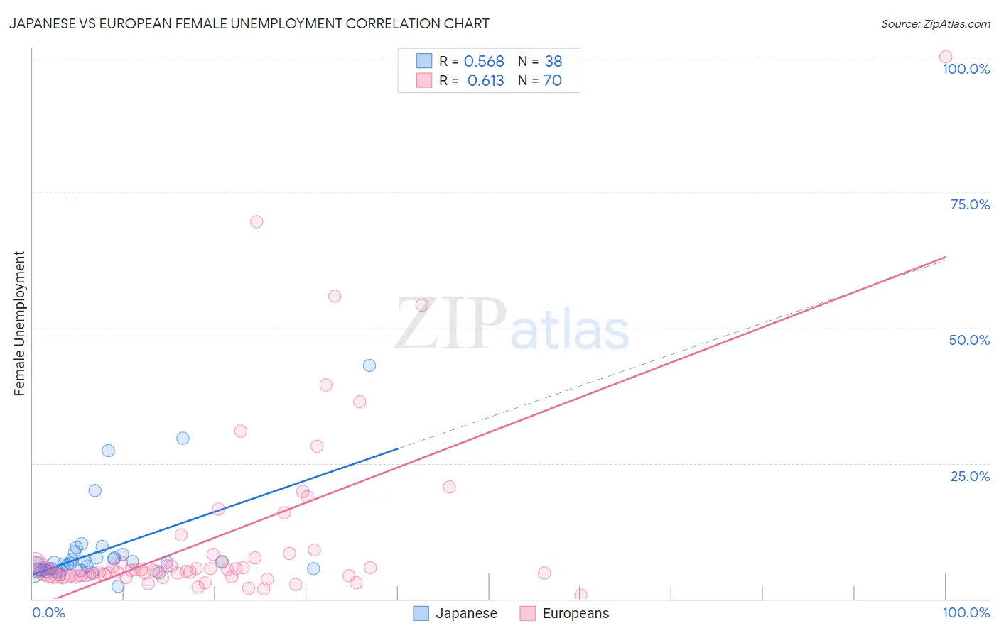 Japanese vs European Female Unemployment