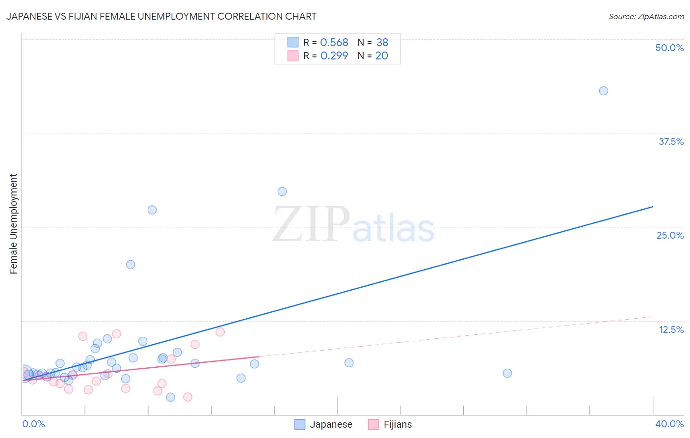 Japanese vs Fijian Female Unemployment