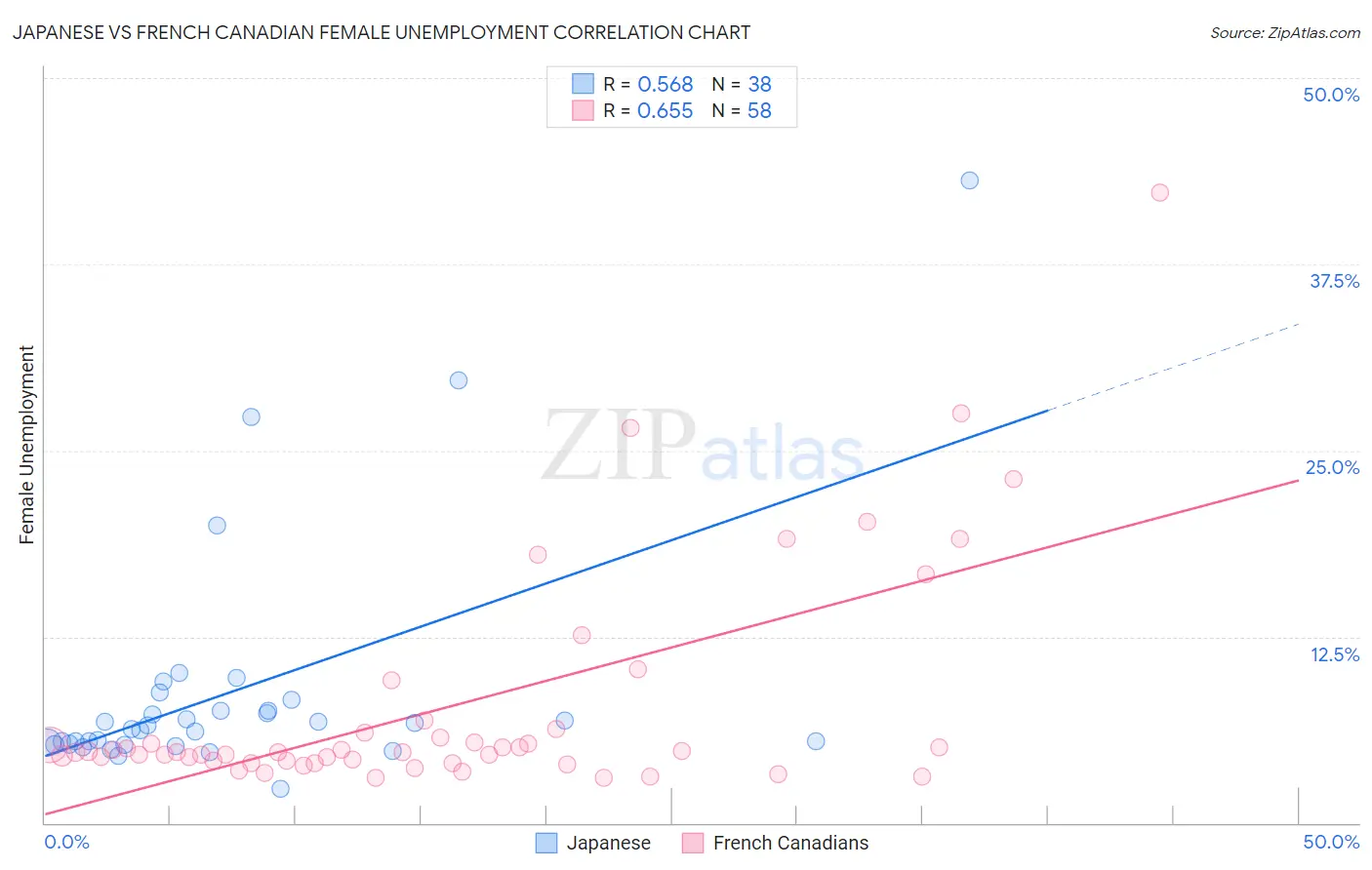 Japanese vs French Canadian Female Unemployment