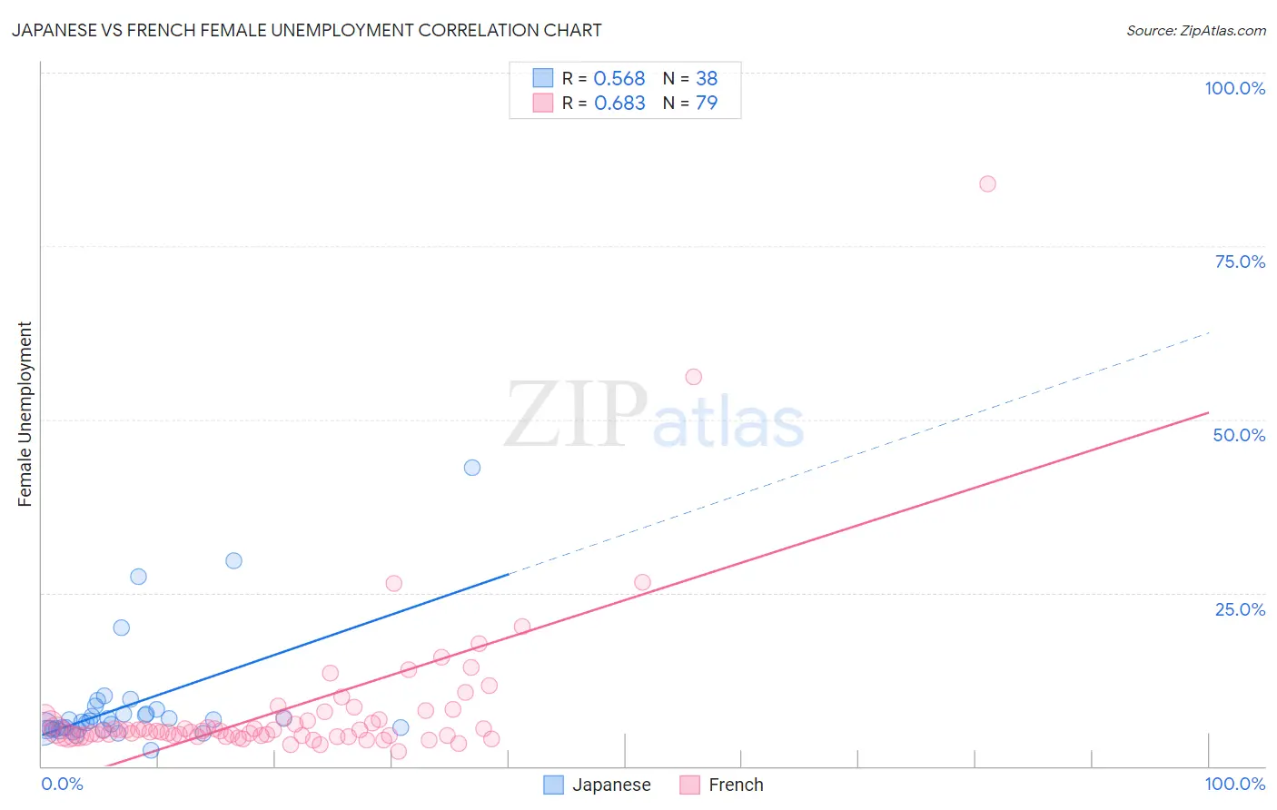 Japanese vs French Female Unemployment